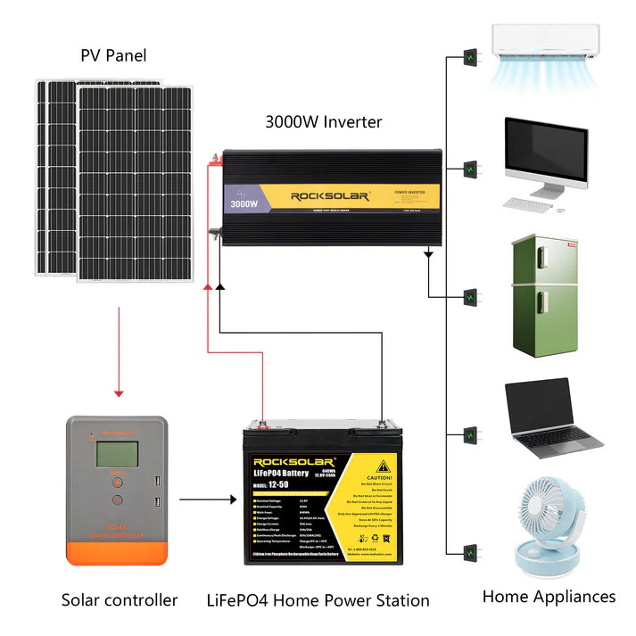ROCKSOLAR 3000W 12V Pure Sine Wave Power Inverter