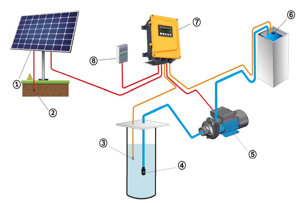 Rocksolar 1.07HP 65-110V Solar Brushless water transfer Pump